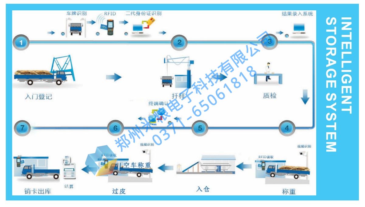 智能出入庫(kù)系統(tǒng)  